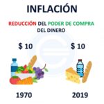 El Ahorro y la Inflación – Pérdida del poder adquisitivo