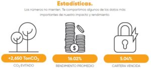 resultados rendimientos inversión red girasol