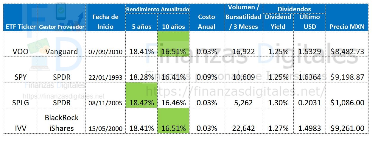 ¿Cómo INVERTIR en el S&P 500? Los Mejores ETFs - Finanzas Digitales